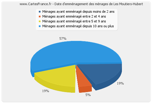 Date d'emménagement des ménages de Les Moutiers-Hubert